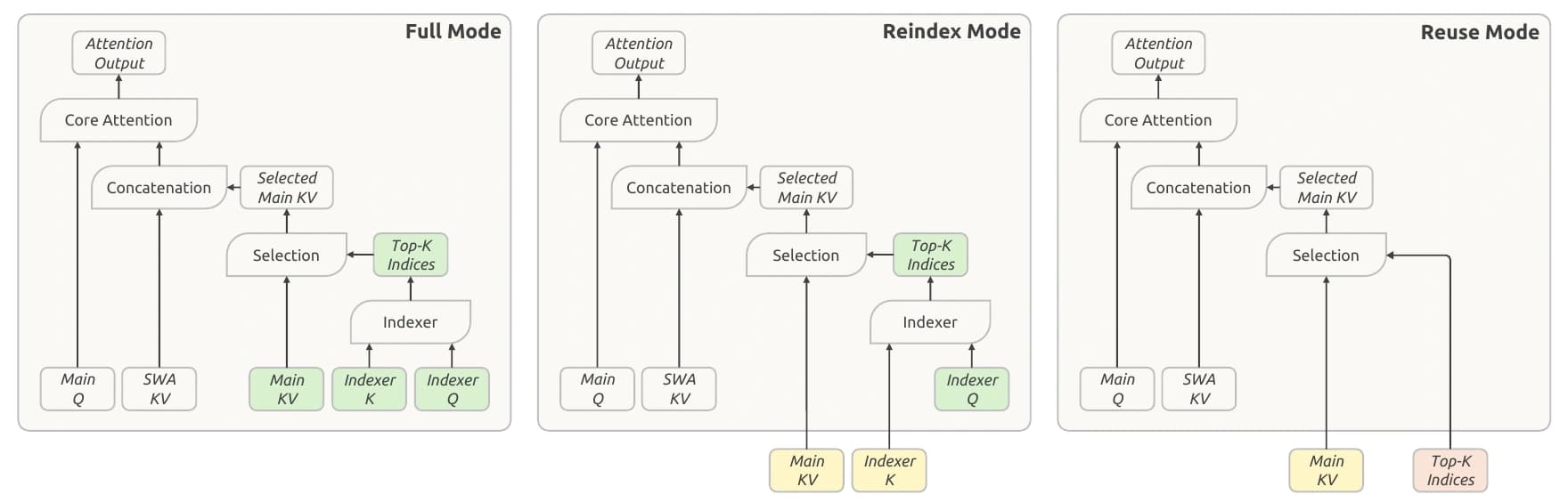 DeepSeek report Figure 4: Full creates global memory and selects positions; Reindex shares memory but selects again; Reuse shares both memory and selection. Every mode retains a fresh main query and local SWA state.