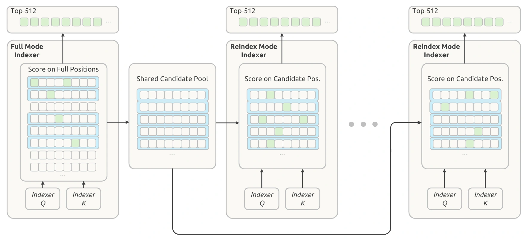 DeepSeek report Figure 5: an initial full-range indexer creates a shared candidate pool; later indexers search within the pool and choose their own Top-512 positions.