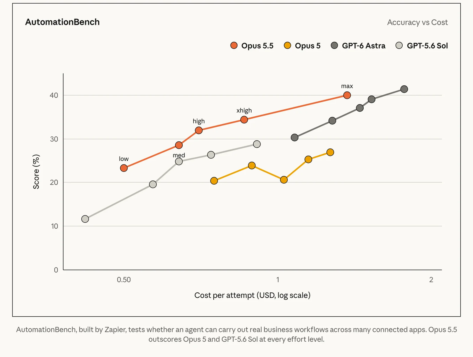 AutomationBench accuracy against cost per attempt: Opus 5.5 scores 40% at max effort for about $1.40, while GPT-6 Astra reaches about 41% at roughly $1.80; Opus 5 and GPT-5.6 Sol stay below 30%. Source: Anthropic, Introducing Claude Opus 5.5.