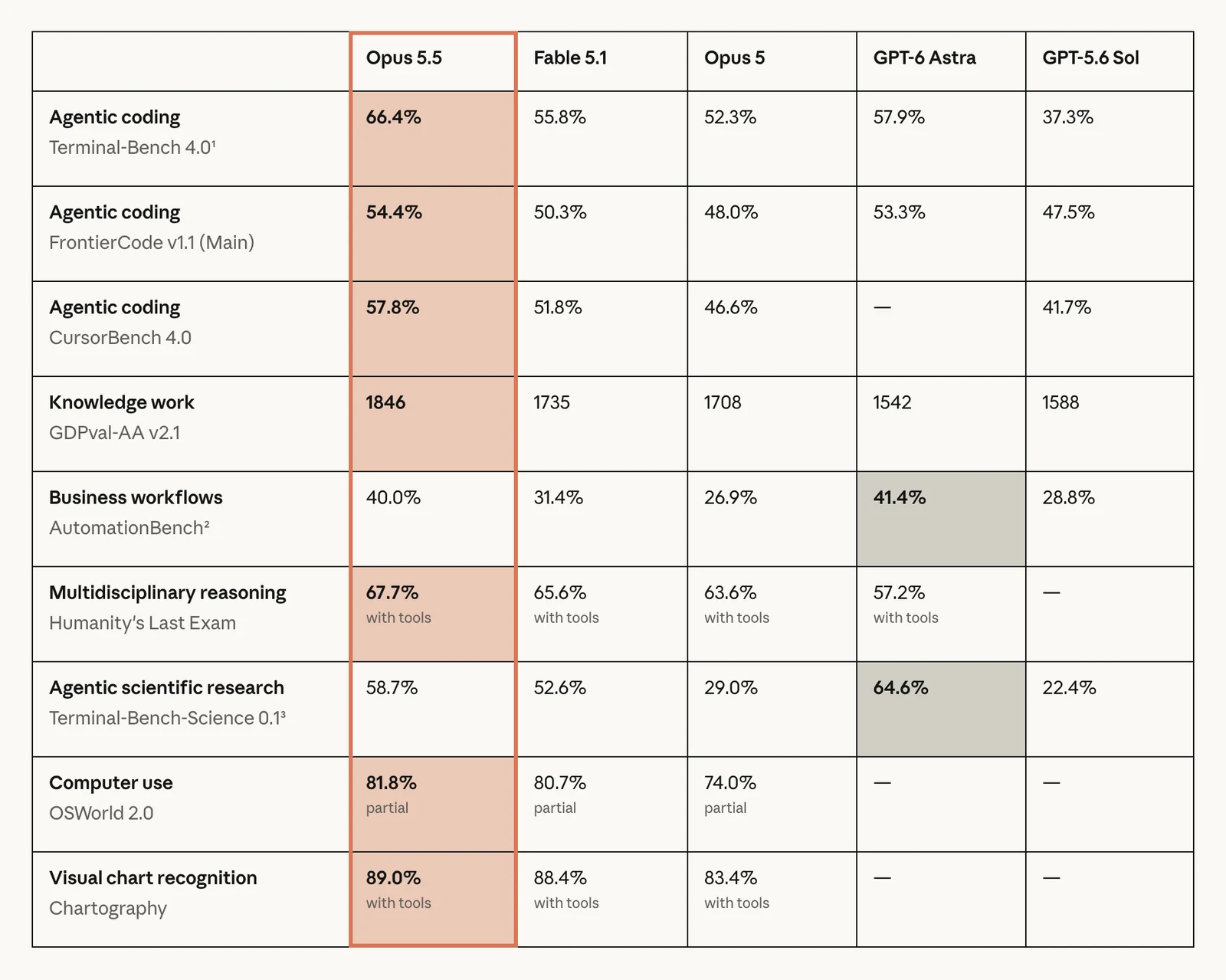 Anthropic's launch benchmark table: Opus 5.5 leads Terminal-Bench 4.0, FrontierCode, CursorBench, GDPval-AA, Humanity's Last Exam, OSWorld 2.0 and Chartography, while GPT-6 Astra leads AutomationBench and Terminal-Bench-Science. Source: Anthropic, Introducing Claude Opus 5.5.