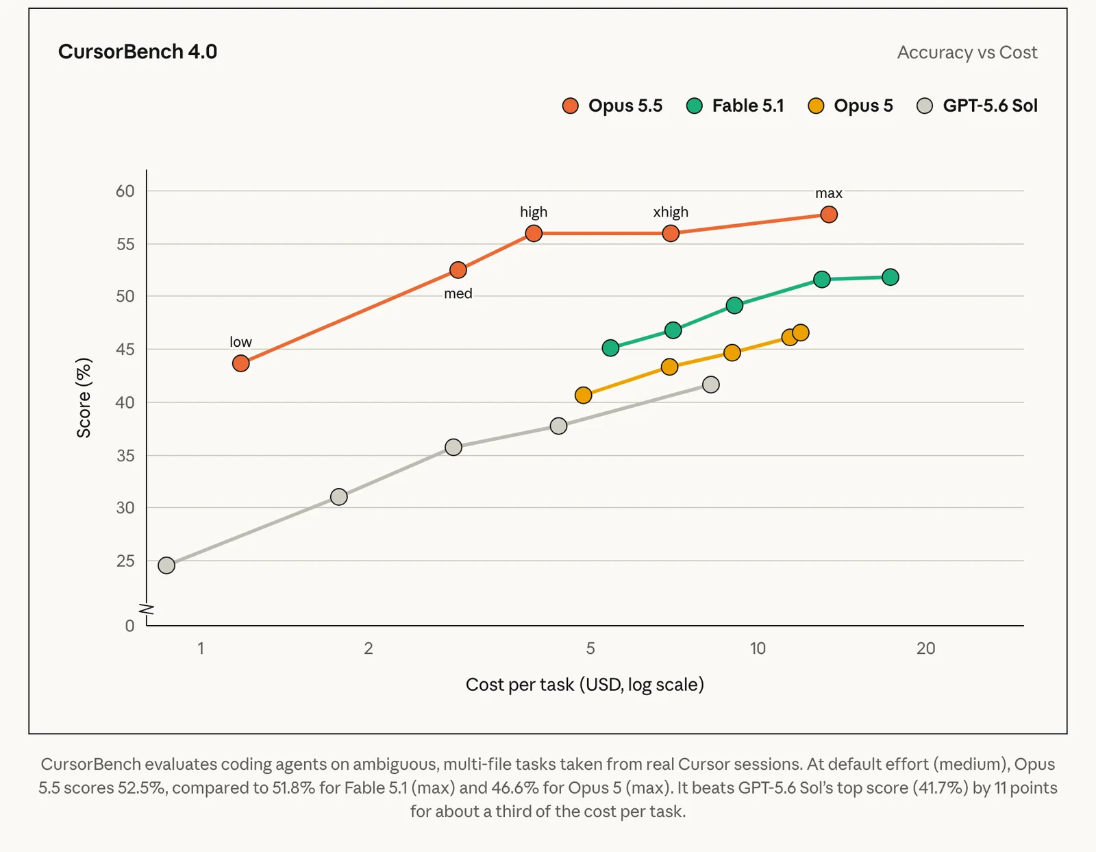 CursorBench 4.0 score against cost per task: Opus 5.5 scores 52.5% at medium effort for about $3 and 57.8% at max, above Fable 5.1's 51.8% and Opus 5's 46.6% at their max settings. Source: Anthropic, Introducing Claude Opus 5.5.