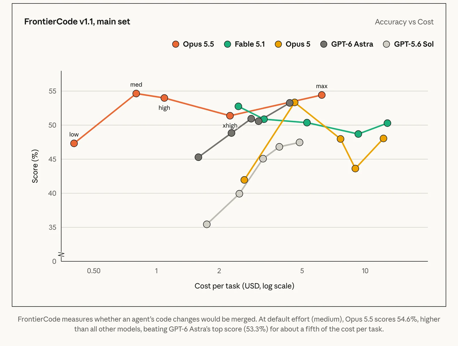 FrontierCode v1.1 main-set score against cost per task: Opus 5.5 reaches 54.6% at medium effort for under $1, above GPT-6 Astra's 53.3% top score, and falls slightly at high and xhigh before recovering at max. Source: Anthropic, Introducing Claude Opus 5.5.