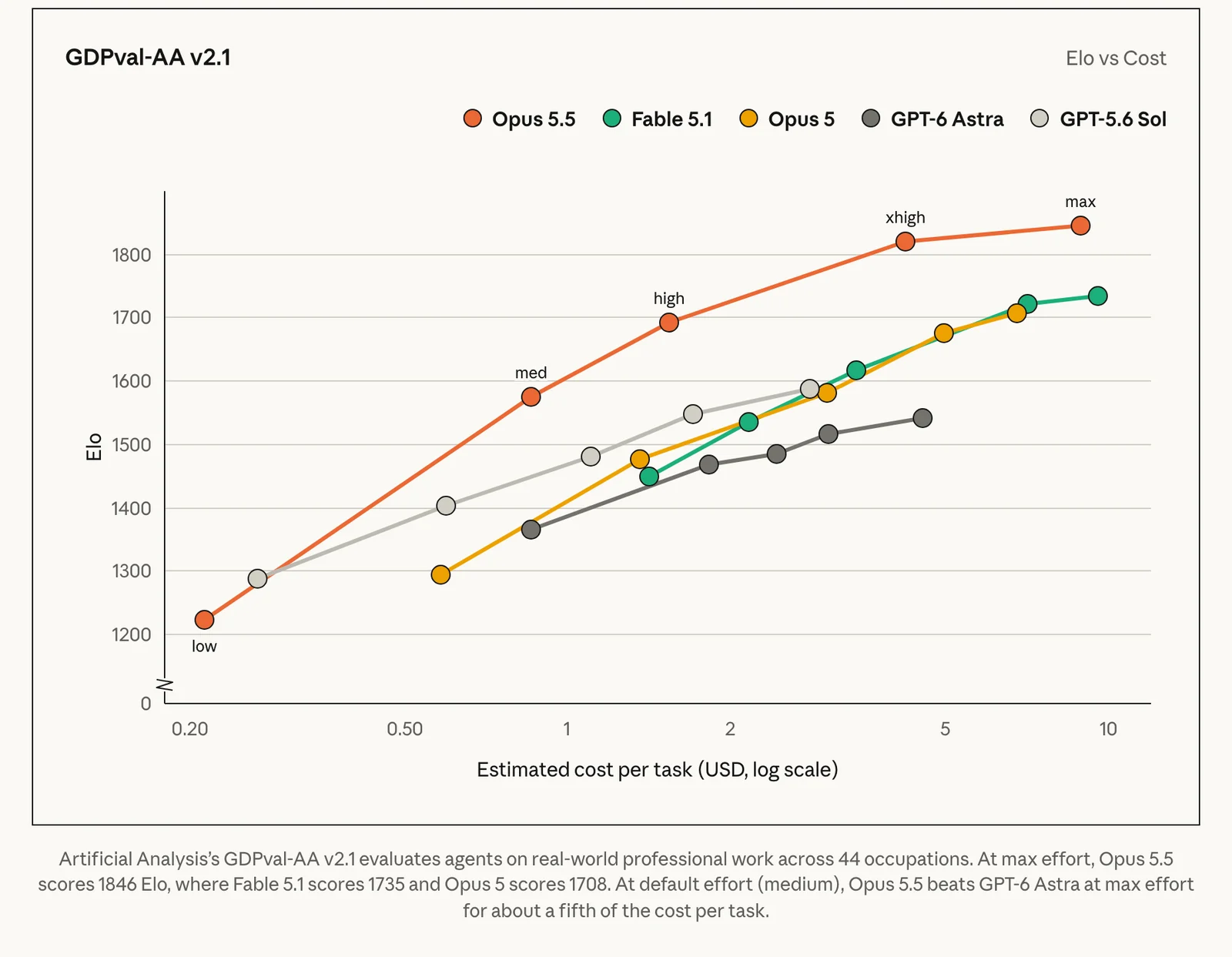 GDPval-AA v2.1 Elo against estimated cost per task: Opus 5.5 climbs from about 1,225 at low effort to 1,846 at max, while Fable 5.1 and Opus 5 top out near 1,735 and 1,708 and GPT-6 Astra near 1,542. Source: Anthropic, Introducing Claude Opus 5.5.