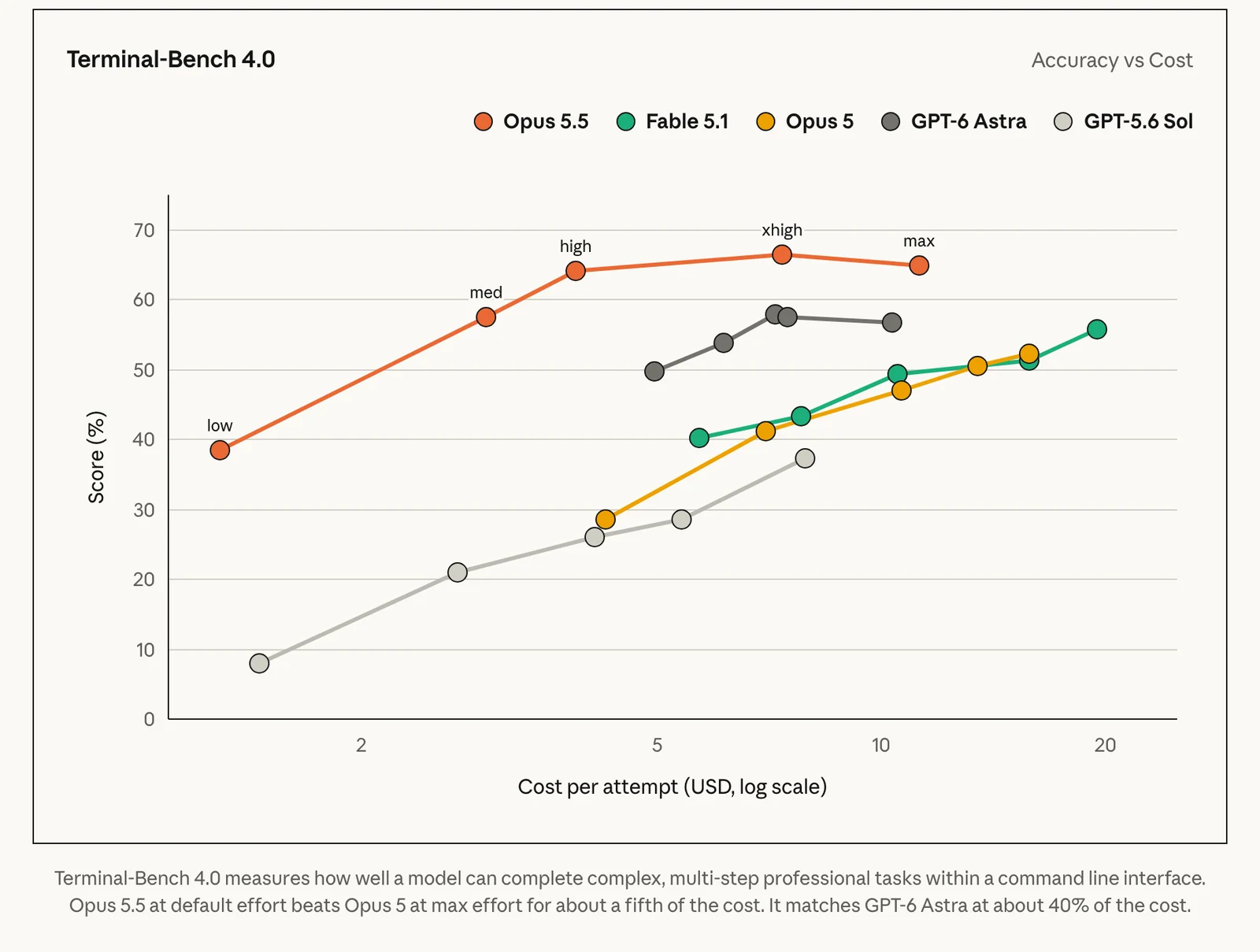 Terminal-Bench 4.0 accuracy against cost per attempt: Opus 5.5 rises from about 38% at low effort to 66% at xhigh, and at high effort already beats GPT-6 Astra's best of about 58% for roughly half the cost; Fable 5.1 and Opus 5 pass 50% only at their top two settings. Source: Anthropic, Introducing Claude Opus 5.5.