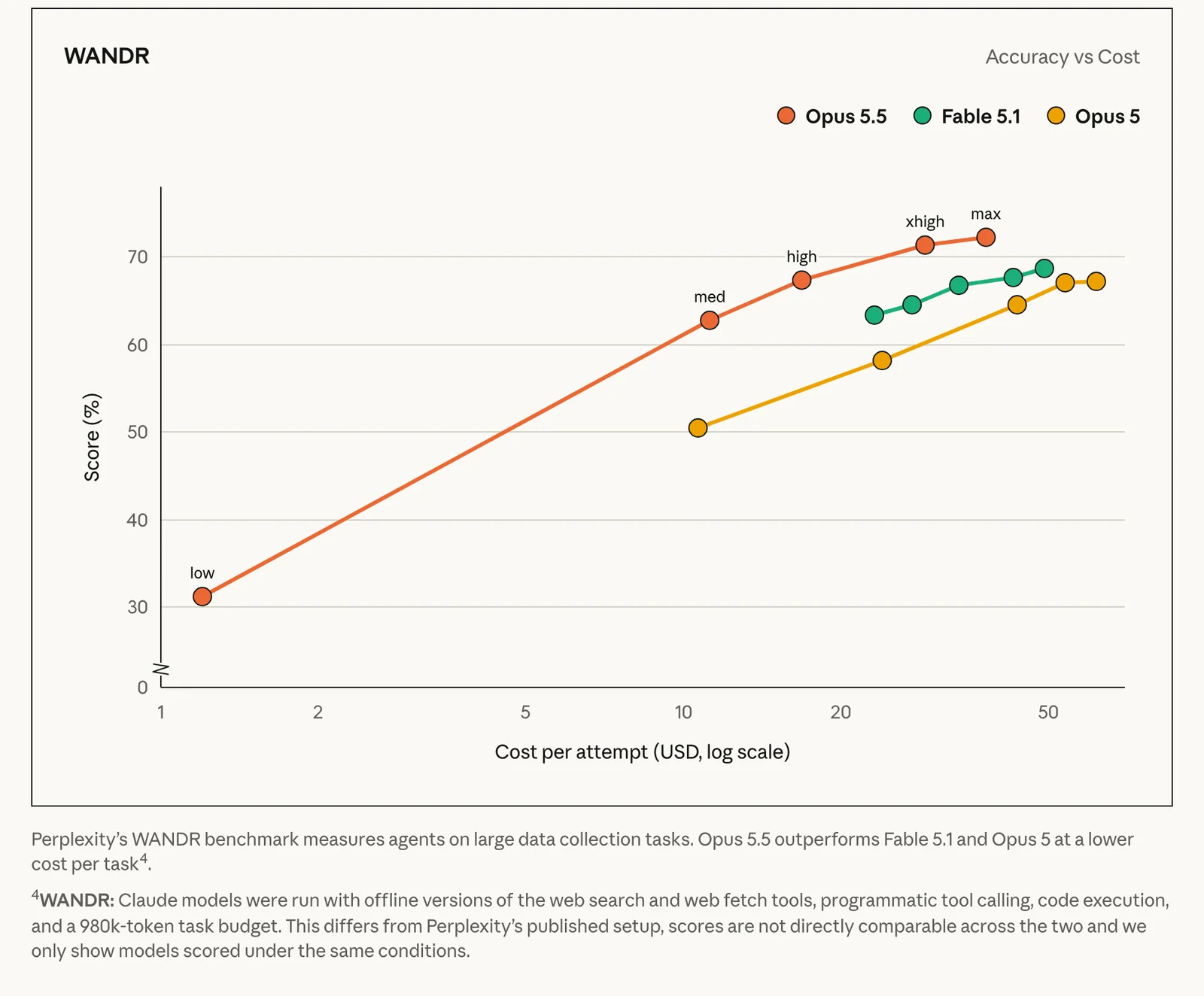 WANDR accuracy against cost per attempt: Opus 5.5 reaches about 72% at max effort, above Fable 5.1 and Opus 5 at lower cost; Anthropic ran Claude models with offline search tools, so the scores are not comparable with Perplexity's published setup. Source: Anthropic, Introducing Claude Opus 5.5.