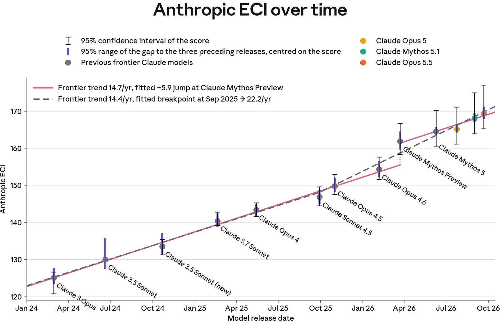 Anthropic ECI over time: Claude Opus 5.5 scores 169.36, 1.24 points above Claude Mythos 5.1 and inside its local error bar; the fitted frontier trend is 14.7 points a year with a one-time jump at Claude Mythos Preview. Source: Anthropic, Claude Opus 5.5 System Card, Figure 2.3.5.3.B.