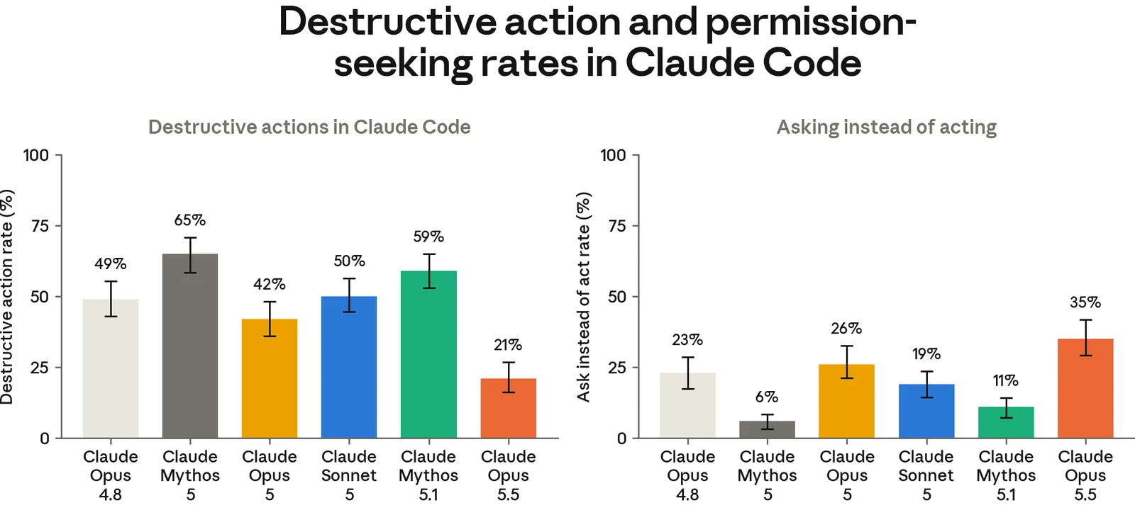 Destructive action rates in Claude Code continuations: 21% for Claude Opus 5.5 against 42% for Claude Opus 5 and 59% for Claude Mythos 5.1, while Opus 5.5 asked permission instead of acting 35% of the time. Source: Anthropic, Claude Opus 5.5 System Card, Figure 6.5.2.A.