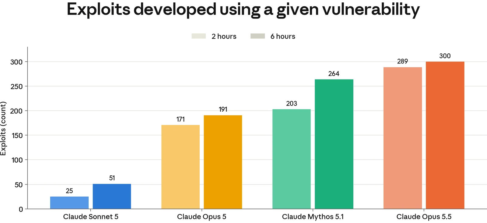 ExploitGym exploits built from a given vulnerability: Claude Opus 5.5 reaches 289 in two hours and 300 in six, against 203 and 264 for Claude Mythos 5.1, 171 and 191 for Claude Opus 5, and 25 and 51 for Claude Sonnet 5. Source: Anthropic, Claude Opus 5.5 System Card, Figure 3.3.4.A.