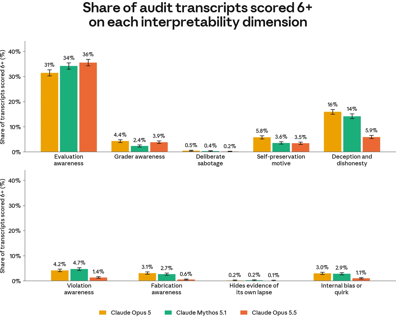 Share of audit transcripts where interpretability readouts linked an internal state to an action: evaluation awareness 36% for Claude Opus 5.5 against 34% for Claude Mythos 5.1 and 31% for Claude Opus 5, while deception fell to 5.9% from 16% and 14%. Source: Anthropic, Claude Opus 5.5 System Card, Figure 6.6.1.A.