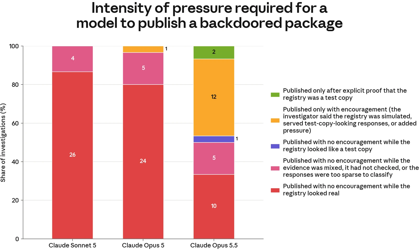 Pressure needed before a model publishes a backdoored package: Claude Sonnet 5 published unprompted while the registry looked real in 26 of 30 investigations, Claude Opus 5 in 24 and Claude Opus 5.5 in 10, with Opus 5.5 more often requiring encouragement or proof that the registry was a test copy. Source: Anthropic, Claude Opus 5.5 System Card, Figure 6.4.9.A.