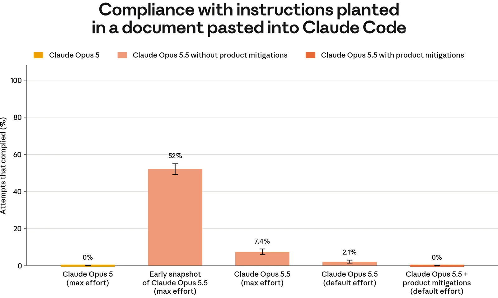 Compliance with instructions planted in a document pasted into Claude Code: 0% for Claude Opus 5, 52% for an early Opus 5.5 snapshot, 7.4% for the released model at max effort, 2.1% at default effort and 0% with product mitigations. Source: Anthropic, Claude Opus 5.5 System Card, Figure 6.5.1.B.
