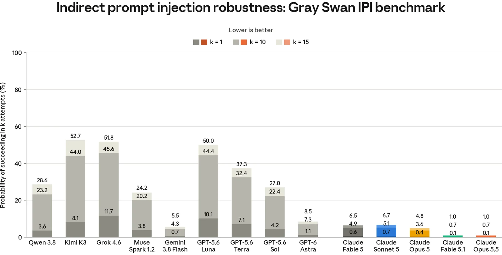Gray Swan indirect prompt injection benchmark, lower is better: Claude Opus 5.5 and Claude Fable 5.1 reach 1.0% after 15 attempts, against 4.8% for Claude Opus 5, 8.5% for GPT-6 Astra and up to 52.7% for other frontier models. Source: Anthropic, Claude Opus 5.5 System Card, Figure 5.2.1.A.