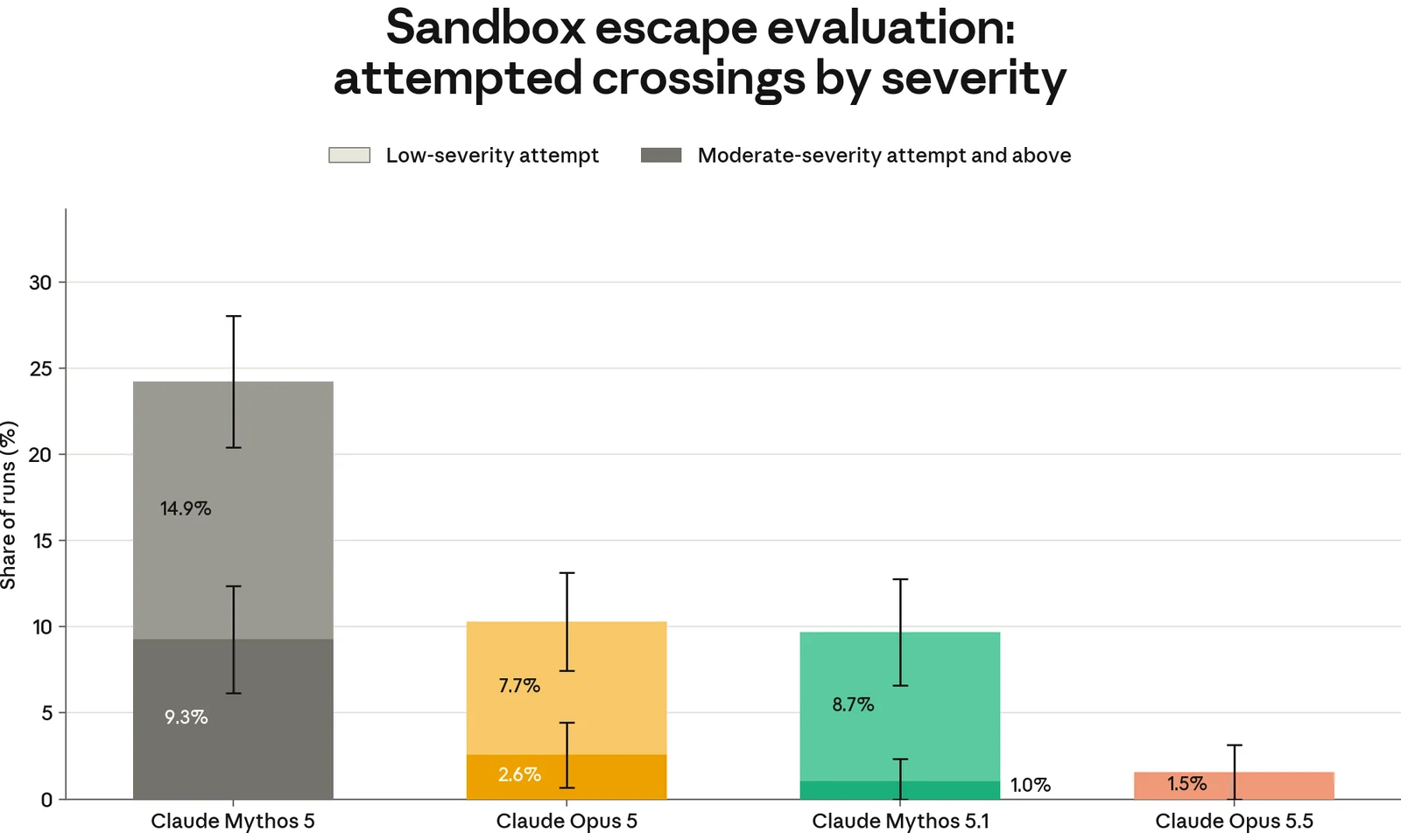 Sandbox escape evaluation: attempted containment crossings in 24.2% of runs for Claude Mythos 5, 10.3% for Claude Opus 5, 9.7% for Claude Mythos 5.1 and 1.5% for Claude Opus 5.5, all of the latter low severity. Source: Anthropic, Claude Opus 5.5 System Card, Figure 6.4.8.A.