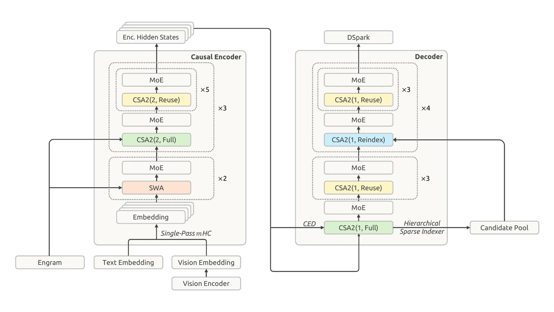 DeepSeek’s V4.1 Flash architecture: a causal encoder supplies global memory to the decoder, with CSA2 reuse, Engram, native vision and DSpark.