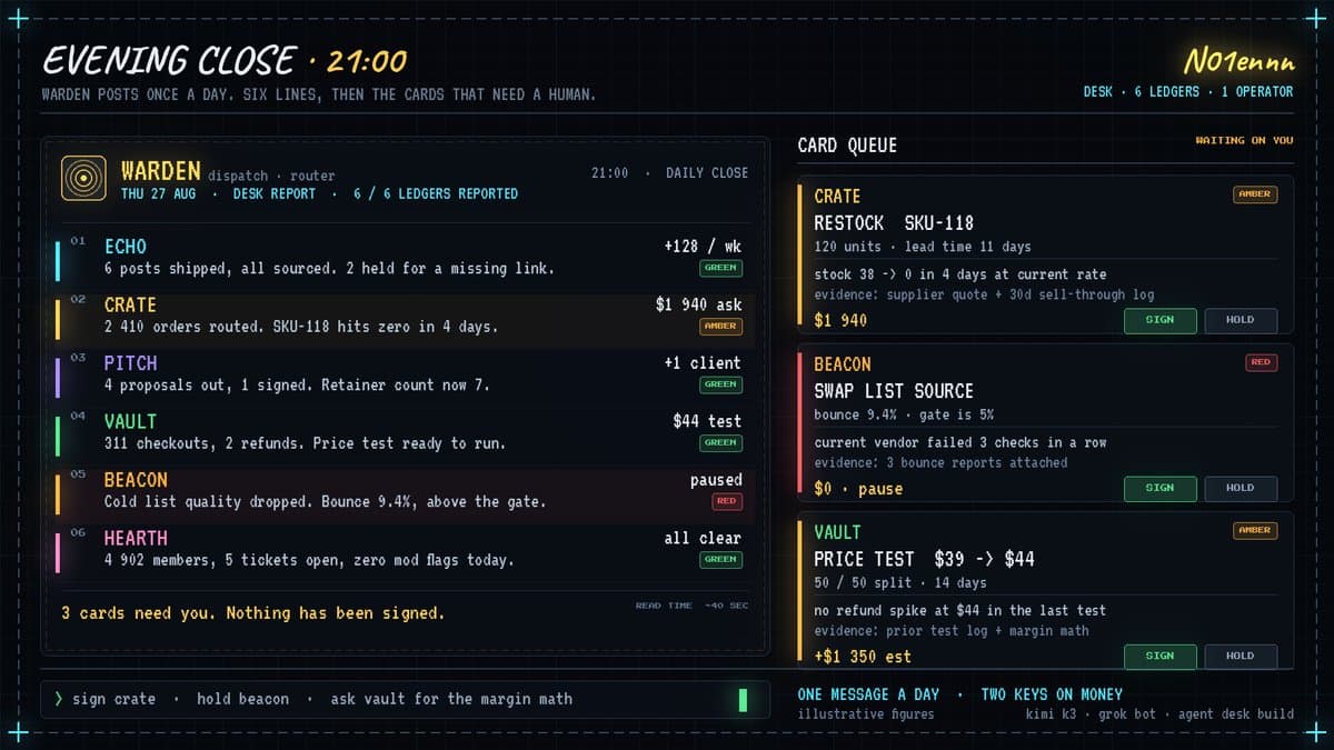 The source's evening-close visual shows six ledger state lines and three human decision cards, with evidence and action colours attached. Figures are illustrative. Source: NO1ennn on X.