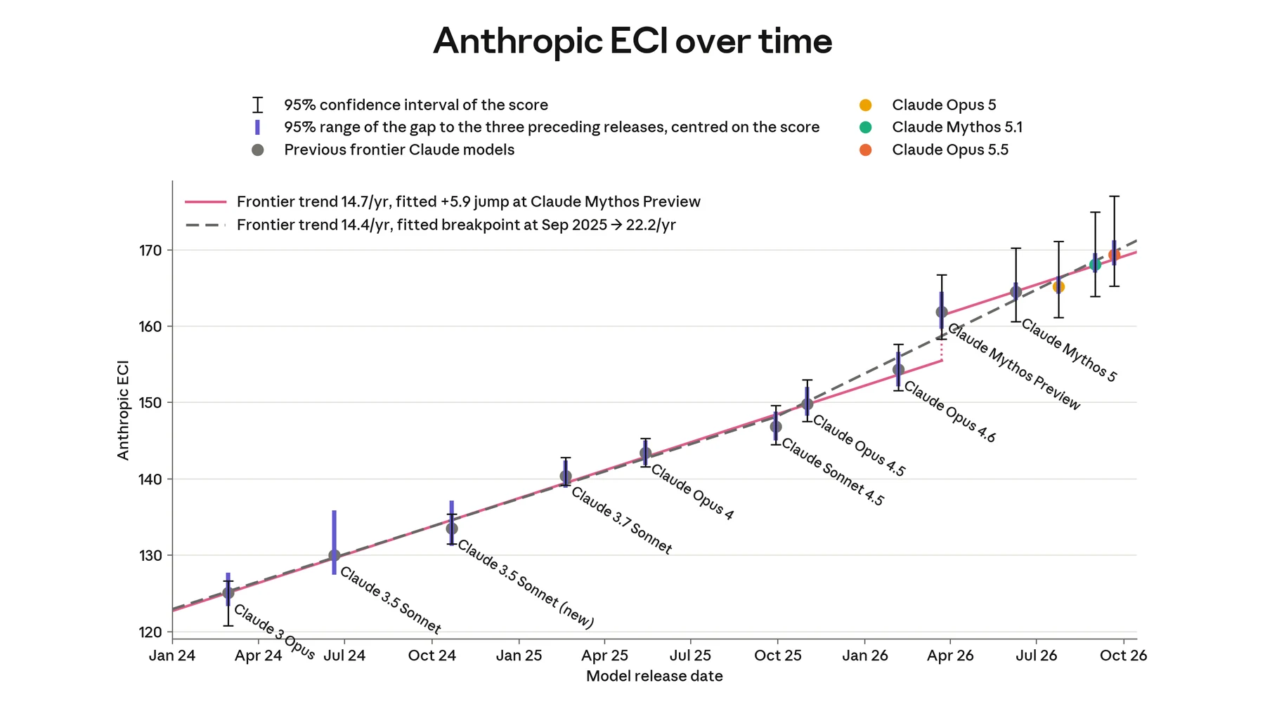 Anthropic’s Claude Opus 5.5 system card chart of the Anthropic ECI over time, with Opus 5.5 at 169.36, just above Claude Mythos 5.1 and on the fitted frontier trend.