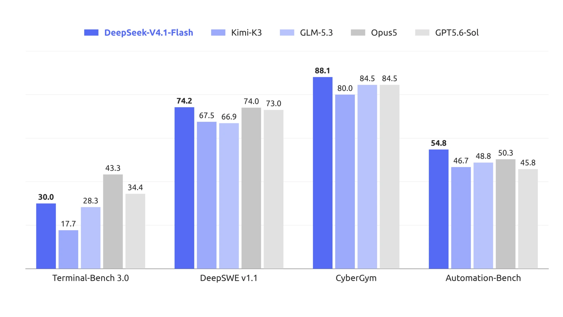 DeepSeek’s official V4.1 Flash chart compares Terminal-Bench 3.0, DeepSWE v1.1, CyberGym and AutomationBench results across five models.
